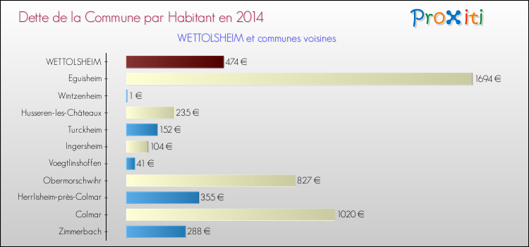 Dette par habitant de la commune en 2014 pour WETTOLSHEIM et les communes proches Comparaison de la dette par habitant de la commune en 2014 pour WETTOLSHEIM et les communes voisines
