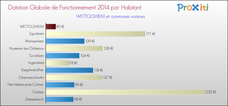 Montant des dotations globales de fonctionnement DGF par Habitant pour WETTOLSHEIM et les communes proches en 2014. Comparaison des des dotations globales de fonctionnement DGF par habitant pour WETTOLSHEIM et les communes voisines en 2014.