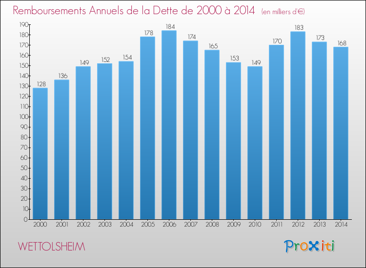 Evolution de l'annuité de la dette pour la commune de WETTOLSHEIM de 2000 à 2014 Annuités de la dette pour WETTOLSHEIM de 2000 à 2014