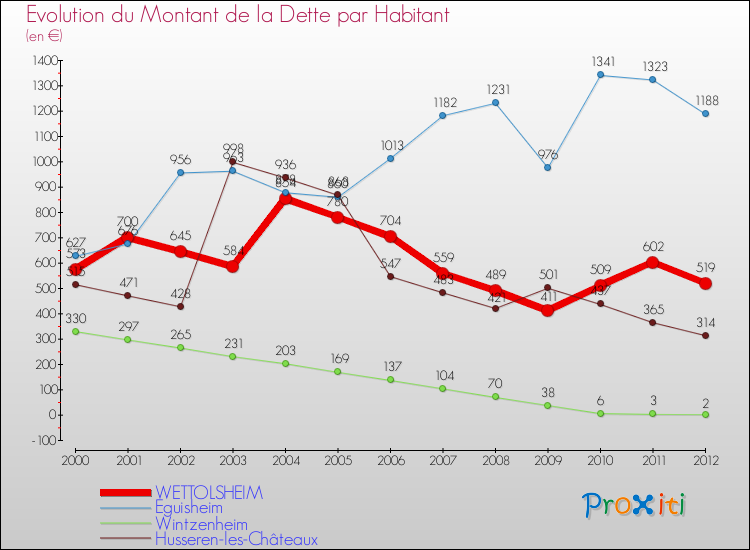 Evolution de la dette par habitant pour la commune de WETTOLSHEIM et les communes proches de 2000 à 2012 Comparaison de la dette par habitant pour WETTOLSHEIM et les communes voisines de 2000 à 2012