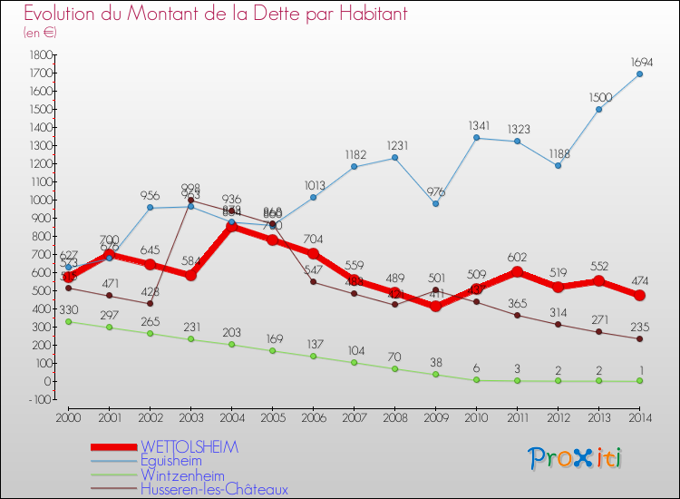 Evolution de la dette par habitant pour la commune de WETTOLSHEIM et les communes proches de 2000 à 2014 Comparaison de la dette par habitant pour WETTOLSHEIM et les communes voisines de 2000 à 2014
