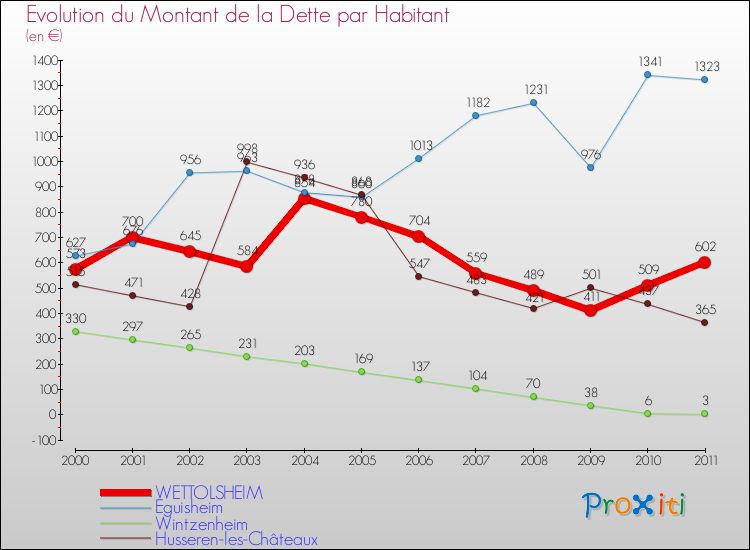 Evolution de la dette par habitant pour la commune de WETTOLSHEIM et les communes proches Comparaison de la dette par habitant pour WETTOLSHEIM et les communes voisines