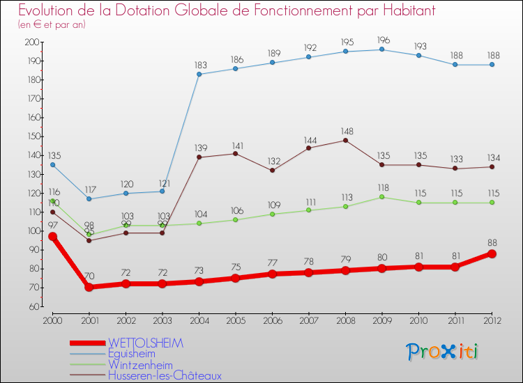 Evolution et montant de la dotation globale de fonctionnement par Habitant pour WETTOLSHEIM et les communes proches Comparaison des dotations globales de fonctionnement par habitant pour WETTOLSHEIM et les communes voisines