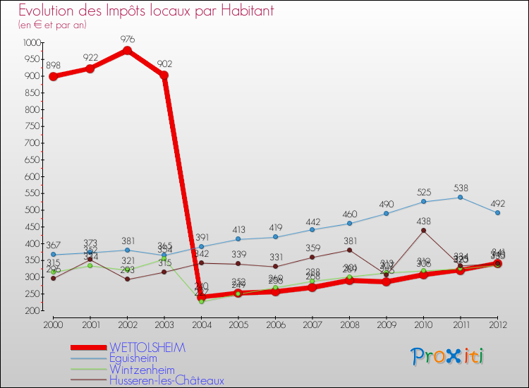 Evolution et montant des impôts locaux par Habitant pour WETTOLSHEIM et les communes proches Comparaison des impôts locaux par habitant pour WETTOLSHEIM et les communes voisines