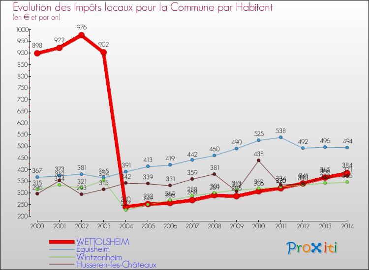 Evolution et montant des impôts locaux par Habitant pour WETTOLSHEIM et les communes proches de 2000 à 2014 Comparaison des impôts locaux par habitant pour WETTOLSHEIM et les communes voisines de 2000 à 2014