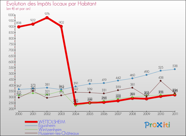Evolution et montant des impôts locaux par Habitant pour WETTOLSHEIM et les communes proches Comparaison des impôts locaux par habitant pour WETTOLSHEIM et les communes voisines