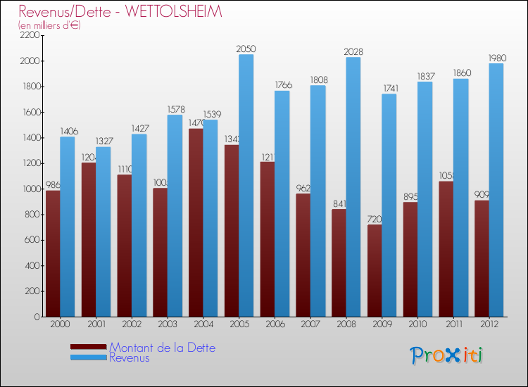 Evolution comparée de la dette et des revenus pour la commune de WETTOLSHEIM de 2000 à 2012 Comparaison de la dette et des revenus pour WETTOLSHEIM de 2000 à 2012