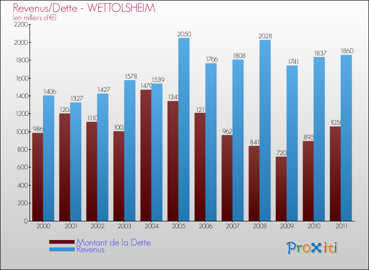 Evolution comparée de la dette et des revenus pour la commune de WETTOLSHEIM de 2000 à 2011 Comparaison de la dette et des revenus pour WETTOLSHEIM de 2000 à 2011