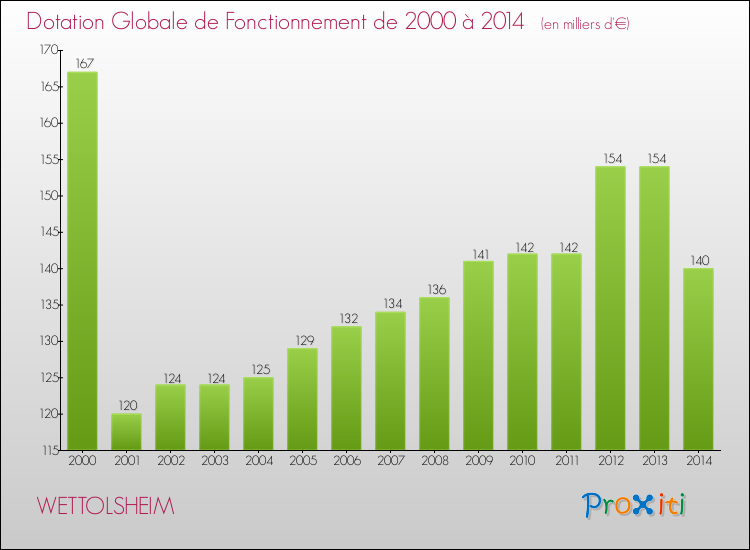 Evolution du montant de la Dotation Globale de Fonctionnement pour la commune de WETTOLSHEIM de 2000 à 2014 Evolution du montant de la Dotation Globale de Fonctionnement pour WETTOLSHEIM de 2000 à 2014