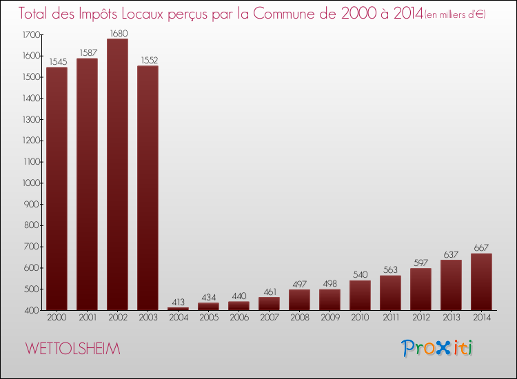 Evolution des Impôts Locaux pour la commune de WETTOLSHEIM de 2000 à 2014 Evolution des Impôts Locaux pour WETTOLSHEIM de 2000 à 2014
