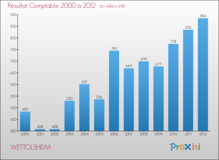 Evolution du résultat comptable pour la commune de WETTOLSHEIM de 2000 à 2012 Evolution du résultat comptable pour WETTOLSHEIM de 2000 à 2012
