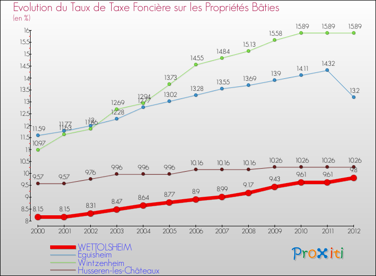 Evolution du taux de la taxe foncière sur le bati pour WETTOLSHEIM et les communes proches de 2000 à 2012 Comparaison des taux de taxe foncière sur le bati pour WETTOLSHEIM et les communes voisines de 2000 à 2012