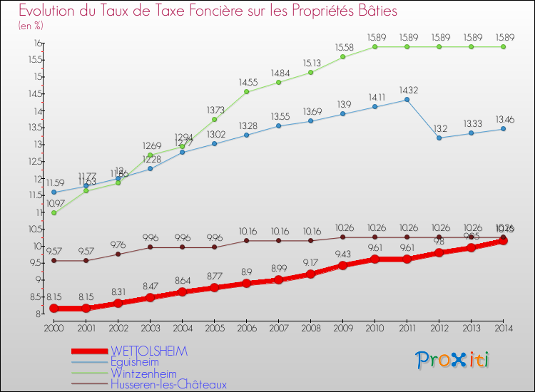 Evolution du taux de la taxe foncière sur le bati pour WETTOLSHEIM et les communes proches de 2000 à 2014 Comparaison des taux de taxe foncière sur le bati pour WETTOLSHEIM et les communes voisines de 2000 à 2014