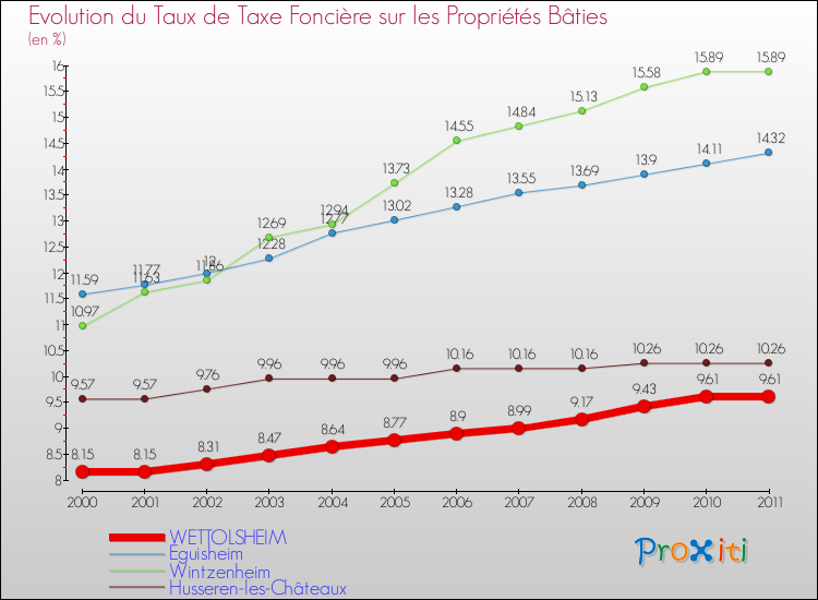 Evolution du taux de la taxe foncière sur le bati pour WETTOLSHEIM et les communes proches Comparaison des taux de taxe foncière sur le bati pour WETTOLSHEIM et les communes voisines