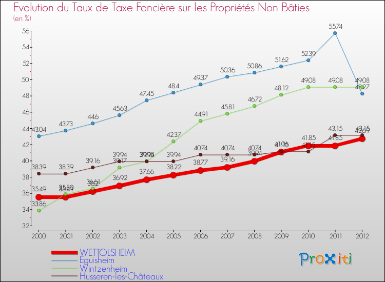 Evolution du taux de la taxe foncière sur les immeubles et terrains non batis pour WETTOLSHEIM et les communes proches de 2000 à 2012 Comparaison des taux de la taxe foncière sur les immeubles et terrains non batis pour WETTOLSHEIM et les communes voisines de 2000 à 2012