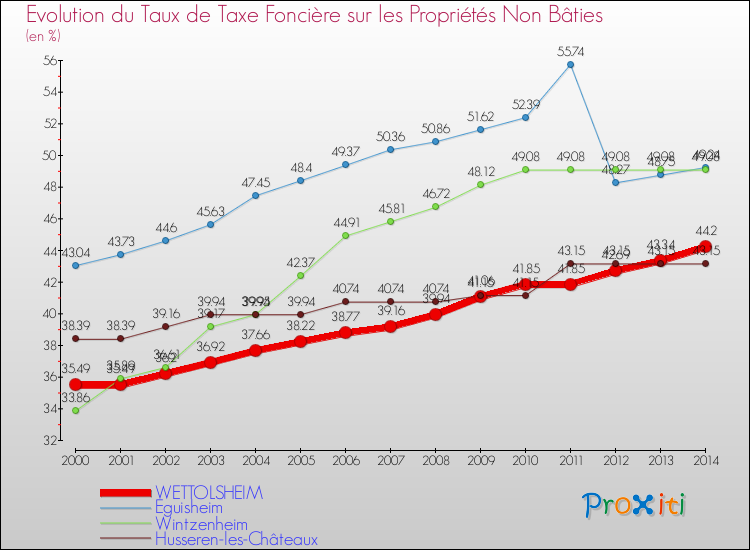 Evolution du taux de la taxe foncière sur les immeubles et terrains non batis pour WETTOLSHEIM et les communes proches de 2000 à 2014 Comparaison des taux de la taxe foncière sur les immeubles et terrains non batis pour WETTOLSHEIM et les communes voisines de 2000 à 2014