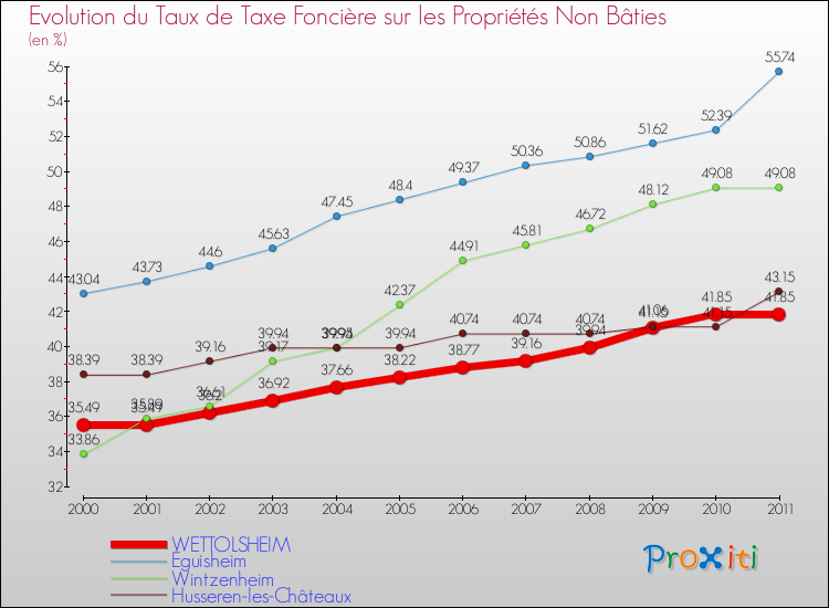 Evolution du taux de la taxe foncière sur les immeubles et terrains non batis pour WETTOLSHEIM et les communes proches Comparaison des taux de la taxe foncière sur les immeubles et terrains non batis pour WETTOLSHEIM et les communes voisines