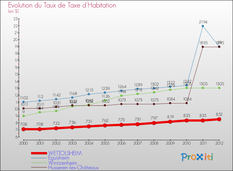 Evolution du taux de la taxe d'habitation pour WETTOLSHEIM et les communes proches Comparaison des taux de la taxe d'habitation pour WETTOLSHEIM et les communes voisines