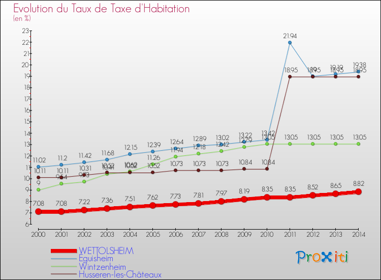 Evolution du taux de la taxe d'habitation pour WETTOLSHEIM et les communes proches de 2000 à 2014 Comparaison des taux de la taxe d'habitation pour WETTOLSHEIM et les communes voisines de 2000 à 2014