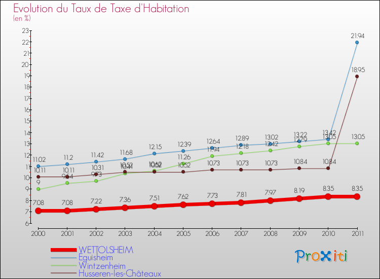 Evolution du taux de la taxe d'habitation pour WETTOLSHEIM et les communes proches Comparaison des taux de la taxe d'habitation pour WETTOLSHEIM et les communes voisines