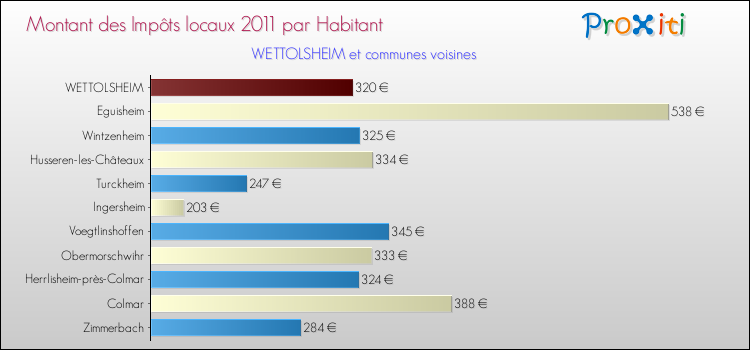Montant des impôts locaux par Habitant pour WETTOLSHEIM et les communes proches Comparaison des impôts locaux par habitant pour WETTOLSHEIM et les communes voisines