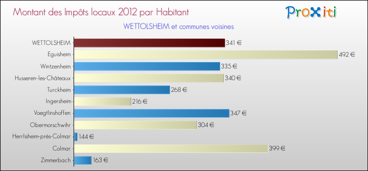 Montant des impôts locaux par Habitant pour WETTOLSHEIM et les communes proches Comparaison des impôts locaux par habitant pour WETTOLSHEIM et les communes voisines