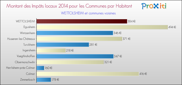 Montant des impôts locaux par Habitant pour WETTOLSHEIM et les communes proches en 2014 Comparaison des impôts locaux par habitant pour WETTOLSHEIM et les communes voisines en 2014
