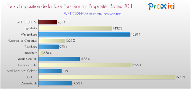 Taux d'imposition de la taxe foncière sur le bati 2011 pour WETTOLSHEIM et les communes proches Comparaison des taux d'imposition de la taxe foncière sur le bati 2011 pour WETTOLSHEIM et les communes voisines