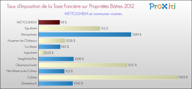 Taux d'imposition de la taxe foncière sur le bati 2012 pour WETTOLSHEIM et les communes proches Comparaison des taux d'imposition de la taxe foncière sur le bati 2012 pour WETTOLSHEIM et les communes voisines