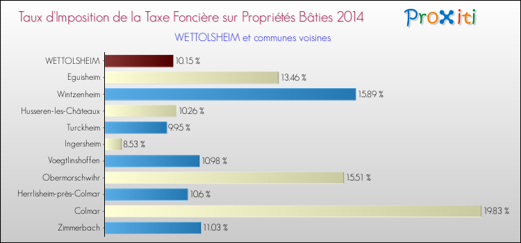 Taux d'imposition de la taxe foncière sur le bati 2014 pour WETTOLSHEIM et les communes proches Comparaison des taux d'imposition de la taxe foncière sur le bati 2014 pour WETTOLSHEIM et les communes voisines