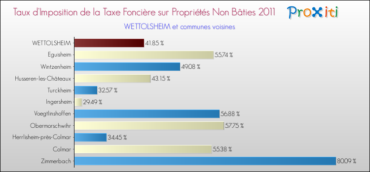 Taux d'imposition de la taxe foncière sur les immeubles et terrains non batis 2011 pour WETTOLSHEIM et les communes proches Comparaison des taux d'imposition de la taxe foncière sur les immeubles et terrains non batis 2011 pour WETTOLSHEIM et les communes voisines