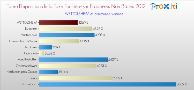 Taux d'imposition de la taxe foncière sur les immeubles et terrains non batis 2012 pour WETTOLSHEIM et les communes proches Comparaison des taux d'imposition de la taxe foncière sur les immeubles et terrains non batis 2012 pour WETTOLSHEIM et les communes voisines