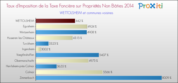 Taux d'imposition de la taxe foncière sur les immeubles et terrains non batis 2014 pour WETTOLSHEIM et les communes proches Comparaison des taux d'imposition de la taxe foncière sur les immeubles et terrains non batis 2014 pour WETTOLSHEIM et les communes voisines