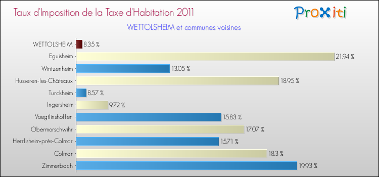Taux d'imposition de la taxe d'habitation 2011 pour WETTOLSHEIM et les communes proches Comparaison des taux d'imposition de la taxe d'habitation 2011 pour WETTOLSHEIM et les communes voisines