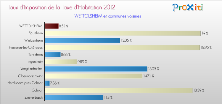 Taux d'imposition de la taxe d'habitation 2012 pour WETTOLSHEIM et les communes proches Comparaison des taux d'imposition de la taxe d'habitation 2012 pour WETTOLSHEIM et les communes voisines