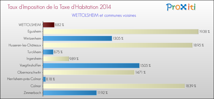 Taux d'imposition de la taxe d'habitation 2014 pour WETTOLSHEIM et les communes proches Comparaison des taux d'imposition de la taxe d'habitation 2014 pour WETTOLSHEIM et les communes voisines