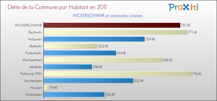 Dette par habitant de la commune en 2011 pour WICKERSCHWIHR et les communes proches Comparaison de la dette par habitant de la commune en 2011 pour WICKERSCHWIHR et les communes voisines