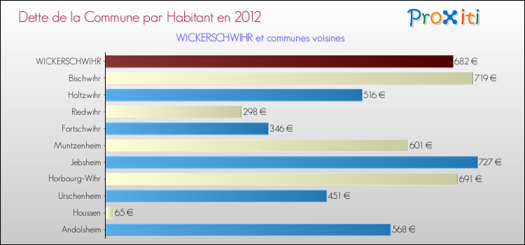 Dette par habitant de la commune en 2012 pour WICKERSCHWIHR et les communes proches Comparaison de la dette par habitant de la commune en 2012 pour WICKERSCHWIHR et les communes voisines