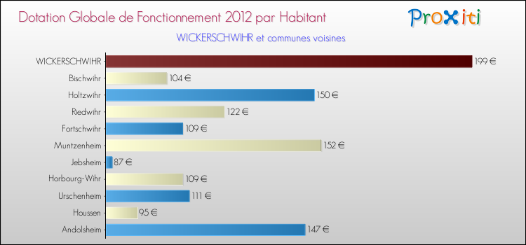 Montant des dotations globales de fonctionnement DGF par Habitant pour WICKERSCHWIHR et les communes proches Comparaison des des dotations globales de fonctionnement DGF par habitant pour WICKERSCHWIHR et les communes voisines