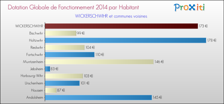 Montant des dotations globales de fonctionnement DGF par Habitant pour WICKERSCHWIHR et les communes proches en 2014. Comparaison des des dotations globales de fonctionnement DGF par habitant pour WICKERSCHWIHR et les communes voisines en 2014.