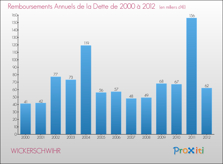 Evolution de l'annuité de la dette pour la commune de WICKERSCHWIHR de 2000 à 2012 Annuités de la dette pour WICKERSCHWIHR de 2000 à 2012