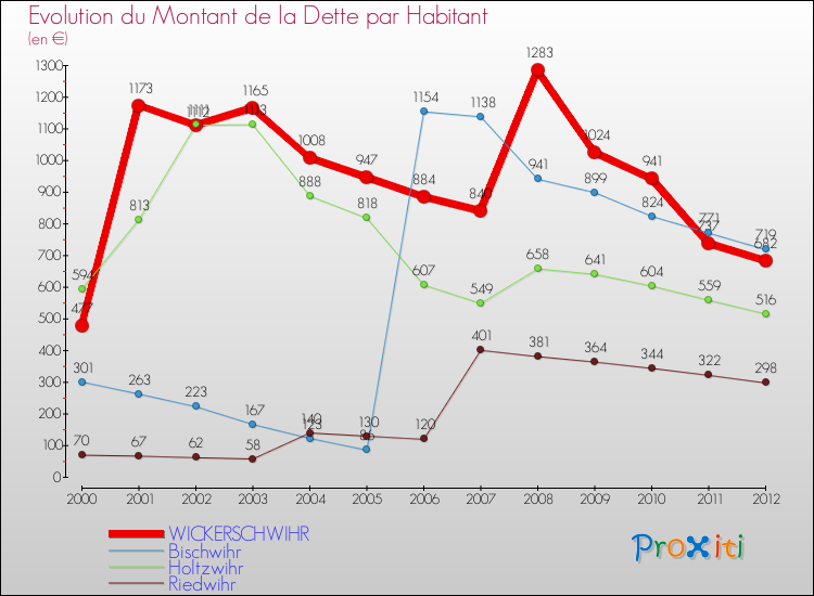 Evolution de la dette par habitant pour la commune de WICKERSCHWIHR et les communes proches de 2000 à 2012 Comparaison de la dette par habitant pour WICKERSCHWIHR et les communes voisines de 2000 à 2012