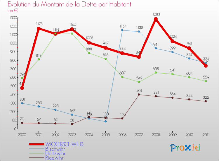 Evolution de la dette par habitant pour la commune de WICKERSCHWIHR et les communes proches Comparaison de la dette par habitant pour WICKERSCHWIHR et les communes voisines