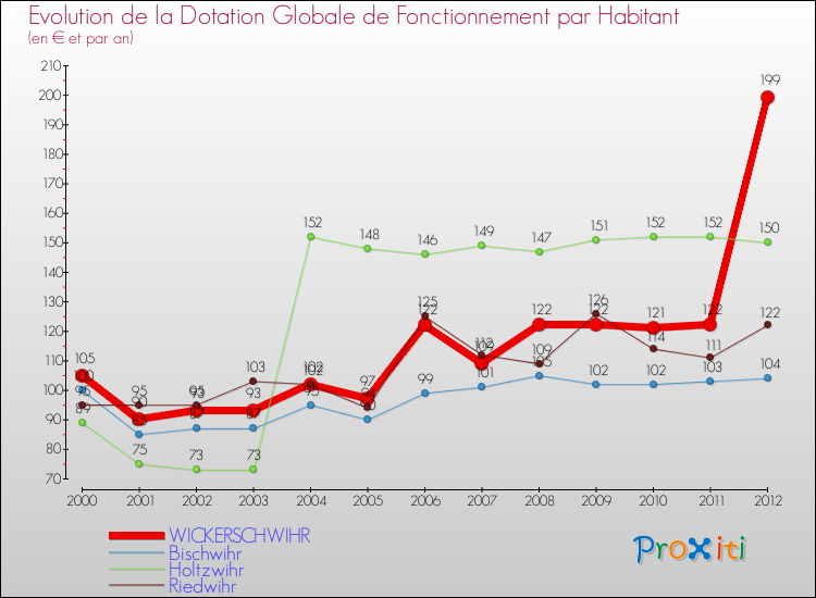 Evolution et montant de la dotation globale de fonctionnement par Habitant pour WICKERSCHWIHR et les communes proches Comparaison des dotations globales de fonctionnement par habitant pour WICKERSCHWIHR et les communes voisines