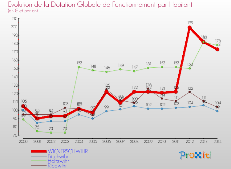 Evolution et montant de la dotation globale de fonctionnement par Habitant pour WICKERSCHWIHR et les communes proches de 2000 à 2014. Comparaison des dotations globales de fonctionnement par habitant pour WICKERSCHWIHR et les communes voisines de 2000 à 2014.