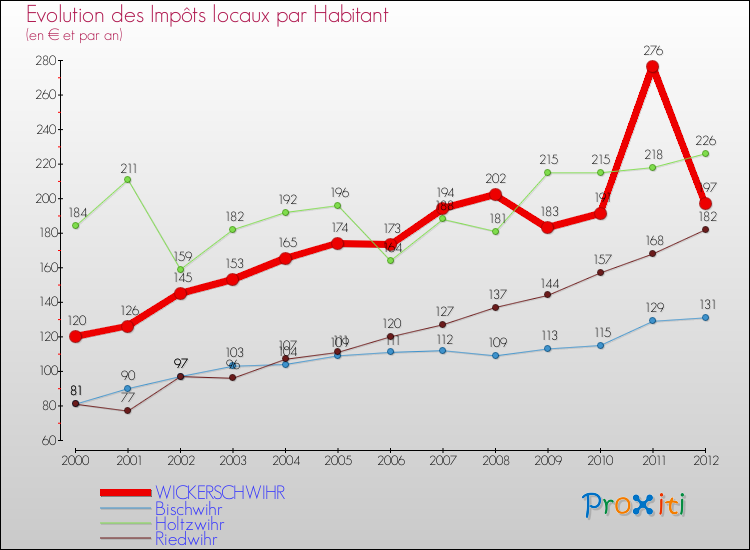 Evolution et montant des impôts locaux par Habitant pour WICKERSCHWIHR et les communes proches Comparaison des impôts locaux par habitant pour WICKERSCHWIHR et les communes voisines