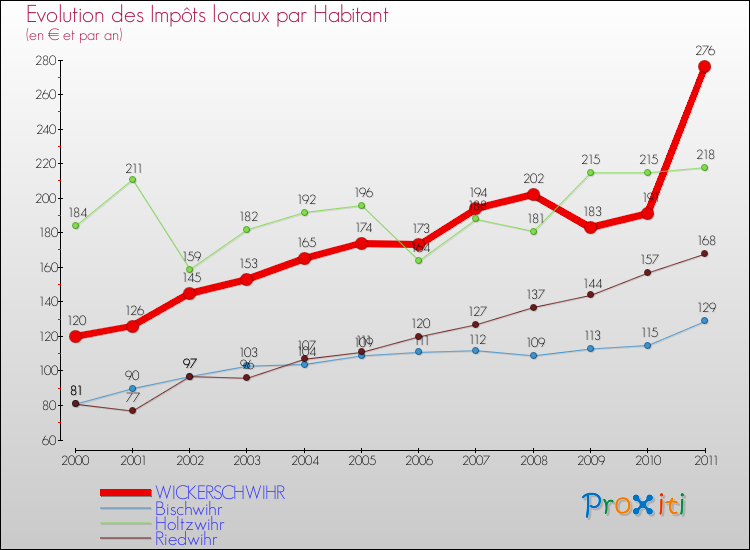 Evolution et montant des impôts locaux par Habitant pour WICKERSCHWIHR et les communes proches Comparaison des impôts locaux par habitant pour WICKERSCHWIHR et les communes voisines