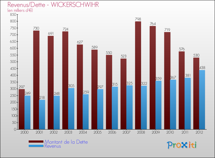 Evolution comparée de la dette et des revenus pour la commune de WICKERSCHWIHR de 2000 à 2012 Comparaison de la dette et des revenus pour WICKERSCHWIHR de 2000 à 2012