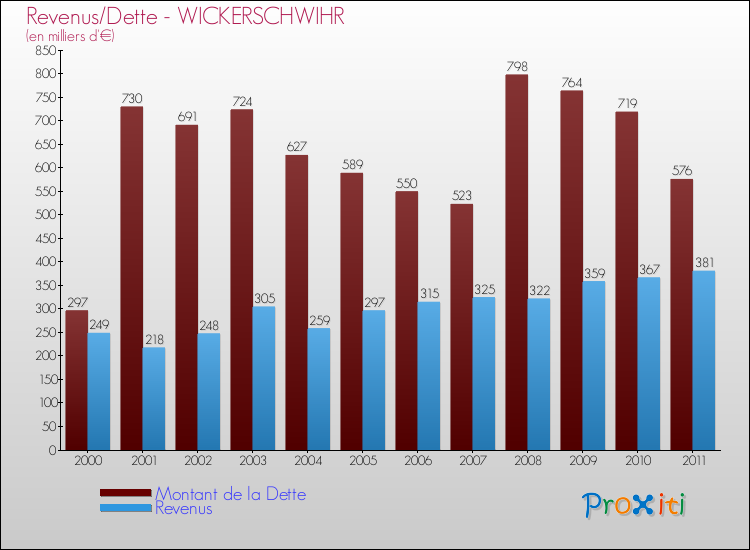 Evolution comparée de la dette et des revenus pour la commune de WICKERSCHWIHR de 2000 à 2011 Comparaison de la dette et des revenus pour WICKERSCHWIHR de 2000 à 2011