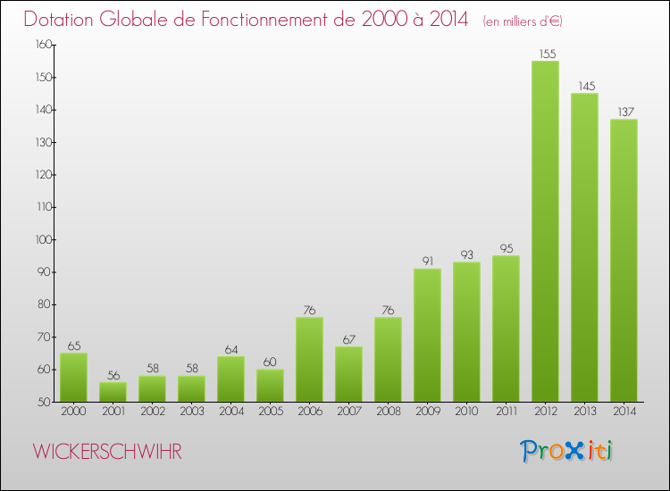 Evolution du montant de la Dotation Globale de Fonctionnement pour la commune de WICKERSCHWIHR de 2000 à 2014 Evolution du montant de la Dotation Globale de Fonctionnement pour WICKERSCHWIHR de 2000 à 2014
